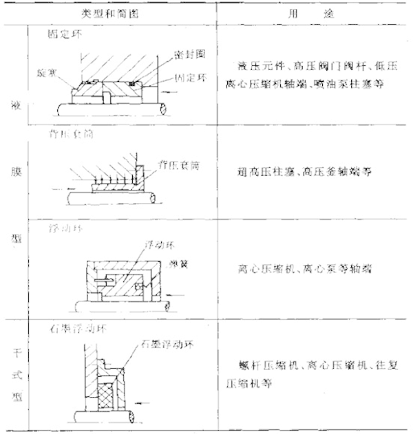 2间隙密封的分类方法及用途2