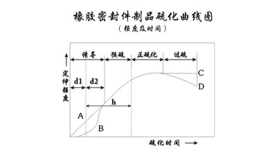 橡胶密封圈制品硫化（流变）特性实验过程验证实测报告