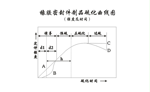 橡胶密封圈制品硫化曲线图（强度及时间）1