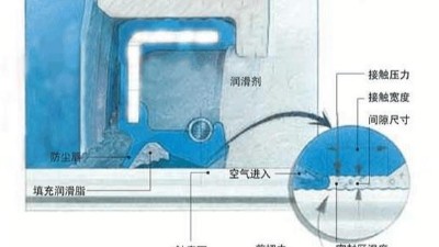 密封圈的不要空气进入内部的密封机理结构说明！