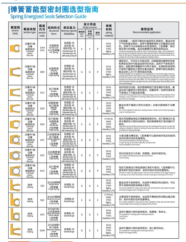 泛塞封唇型密封圈弹簧蓄能型密封圈选型指南