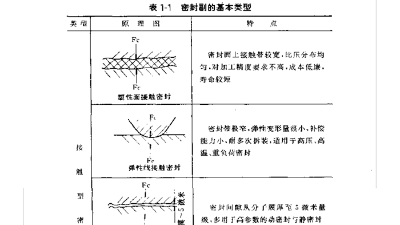 这么解释你就知道什么是密封件了?