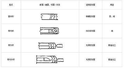 橡胶膜片密封件四种波纹分类特点?