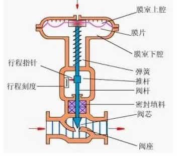 隔膜阀膜片密封件密封圈油封的结构图