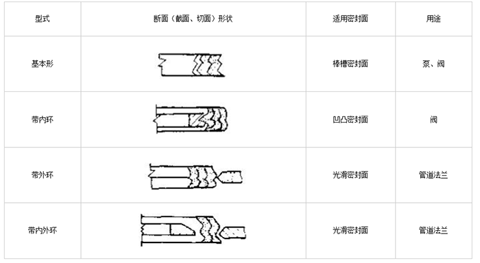缠绕垫片垫圈的型式与用途表5