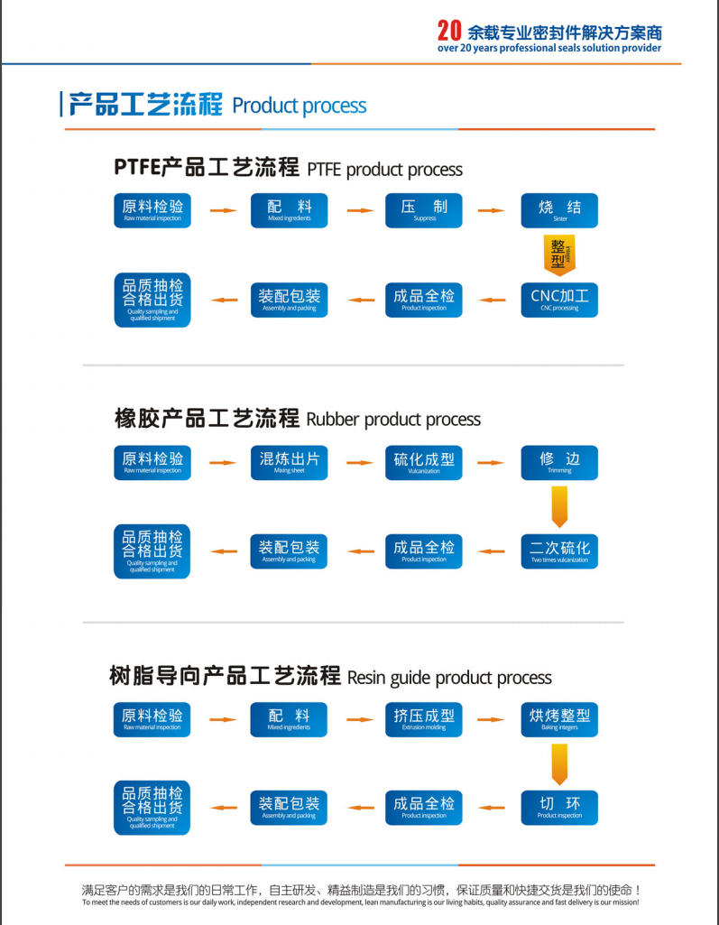 东晟密封PTFE和橡胶产品的制作流程