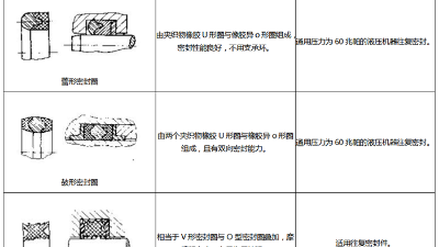 组合橡胶密封圈三种结构类型特点?