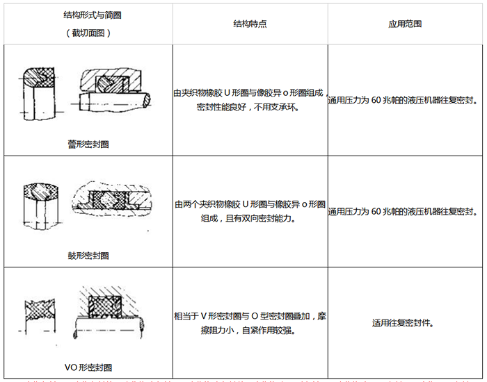 组合式橡胶密封圈结构3-蕾型密封圈鼓型密封圈