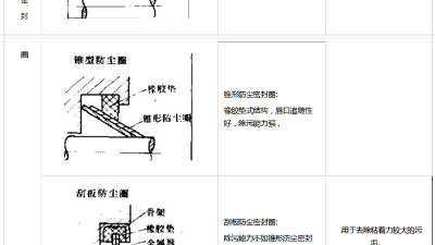 防尘圈橡胶密封圈3种材质结构特点？