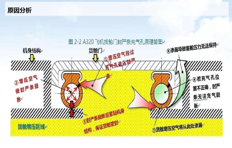 飞机密封结构图分析1