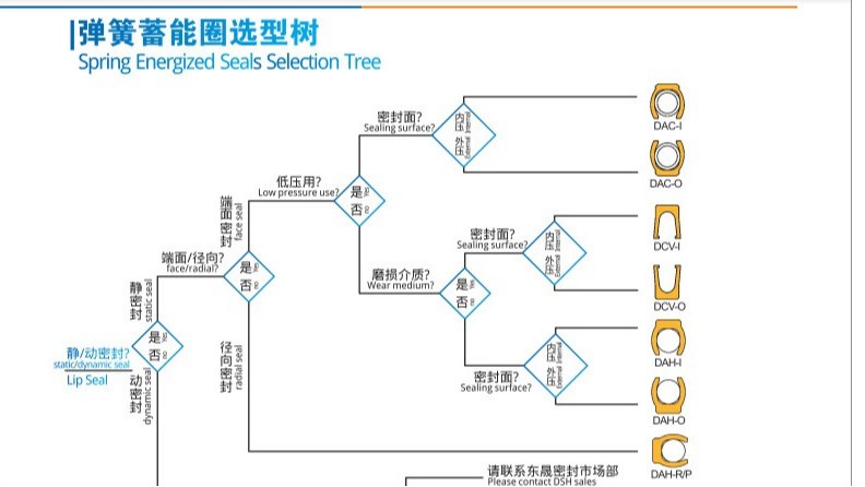 高低唇轴用泛塞封—变速箱上面的活塞往复密封解决方案